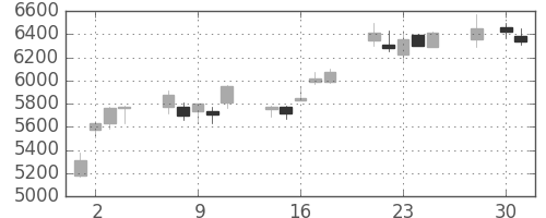 信越化の日足チャート(2008年4月)