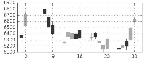 信越化の日足チャート(2008年5月)