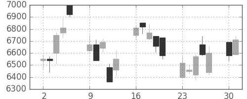 信越化の日足チャート(2008年6月)