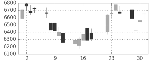 信越化の日足チャート(2008年7月)