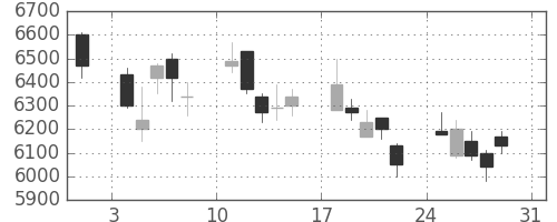 信越化の日足チャート(2008年8月)