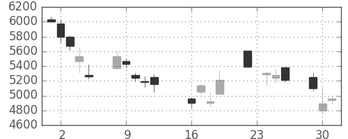 信越化の日足チャート(2008年9月)