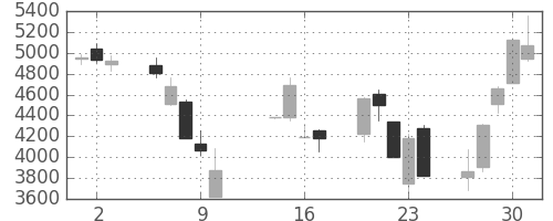 信越化の日足チャート(2008年10月)