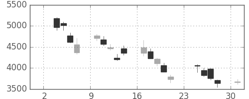 信越化の日足チャート(2008年11月)