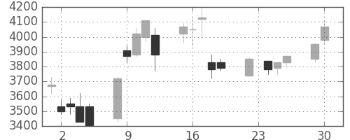 信越化の日足チャート(2008年12月)