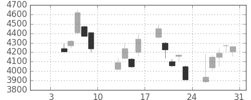 信越化の日足チャート(2009年1月)