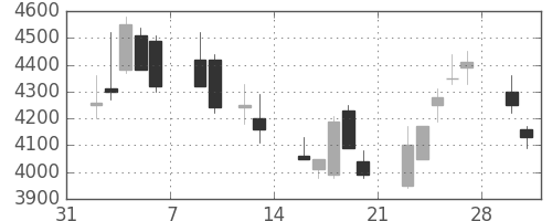 信越化の日足チャート(2009年2月)