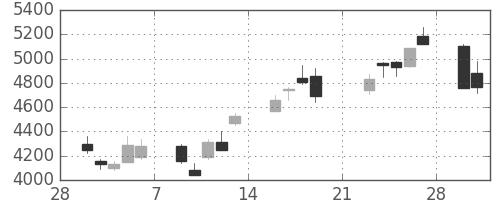 信越化の日足チャート(2009年3月)
