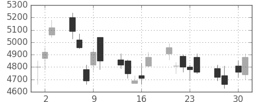 信越化の日足チャート(2009年4月)