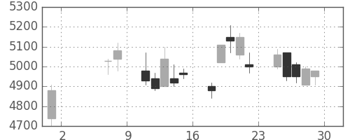 信越化の日足チャート(2009年5月)
