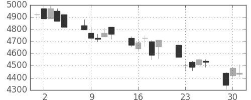 信越化の日足チャート(2009年6月)