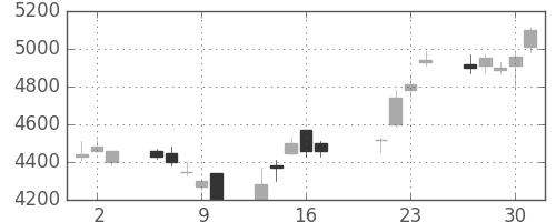信越化の日足チャート(2009年7月)