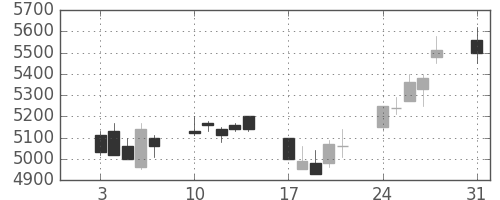 信越化の日足チャート(2009年8月)