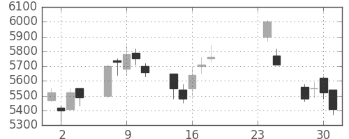 信越化の日足チャート(2009年9月)