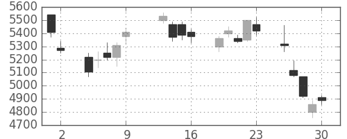 信越化の日足チャート(2009年10月)