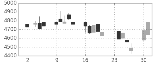 信越化の日足チャート(2009年11月)