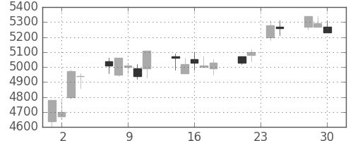 信越化の日足チャート(2009年12月)