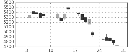信越化の日足チャート(2010年1月)