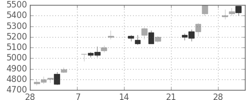 信越化の日足チャート(2010年3月)