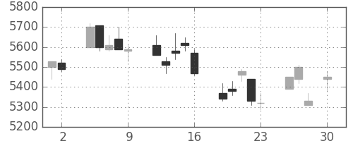 信越化の日足チャート(2010年4月)