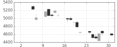 信越化の日足チャート(2010年5月)
