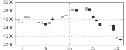 信越化の日足チャート(2010年6月)