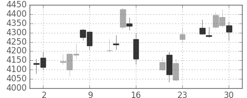 信越化の日足チャート(2010年7月)