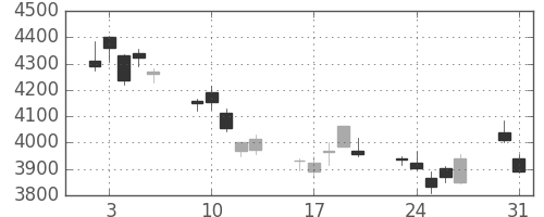 信越化の日足チャート(2010年8月)