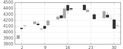 信越化の日足チャート(2010年9月)