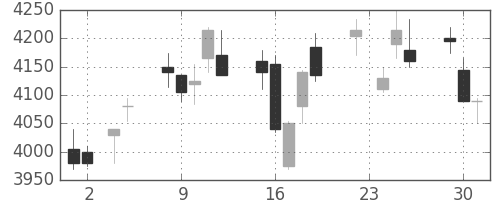 信越化の日足チャート(2010年11月)