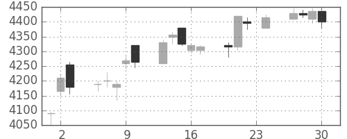 信越化の日足チャート(2010年12月)