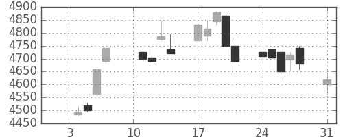 信越化の日足チャート(2011年1月)