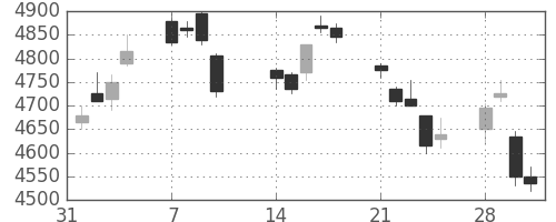 信越化の日足チャート(2011年2月)