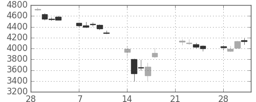信越化の日足チャート(2011年3月)