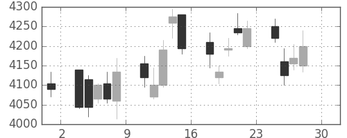 信越化の日足チャート(2011年4月)