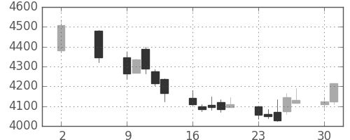 信越化の日足チャート(2011年5月)