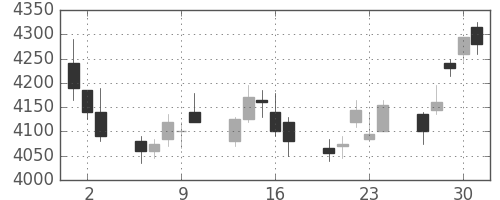 信越化の日足チャート(2011年6月)