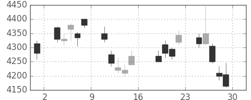 信越化の日足チャート(2011年7月)