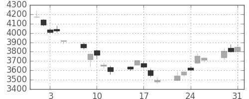 信越化の日足チャート(2011年8月)
