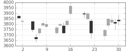 信越化の日足チャート(2011年9月)