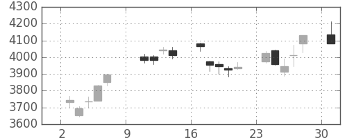 信越化の日足チャート(2011年10月)