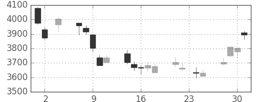 信越化の日足チャート(2011年11月)