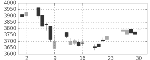 信越化の日足チャート(2011年12月)