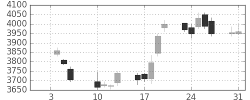 信越化の日足チャート(2012年1月)