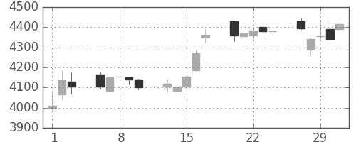 信越化の日足チャート(2012年2月)