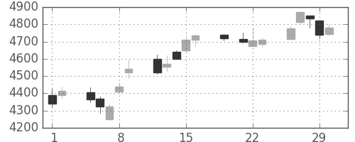 信越化の日足チャート(2012年3月)
