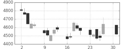 信越化の日足チャート(2012年4月)