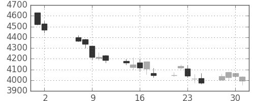信越化の日足チャート(2012年5月)