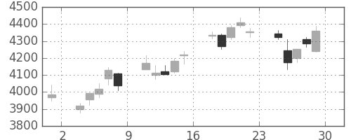 信越化の日足チャート(2012年6月)