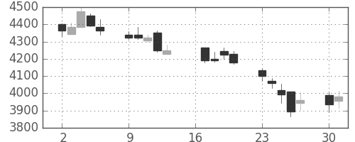 信越化の日足チャート(2012年7月)